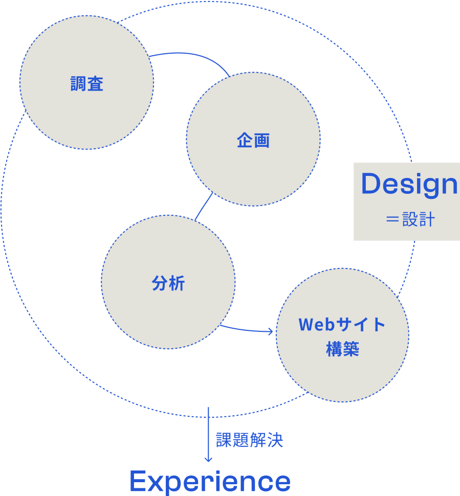ステートメントを表現した図： 調査、企画、分析、Webサイト構築に関わる設計を「デザイン」と定義し、課題解決によってよいExperienceを提供している