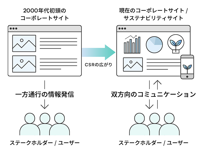 パンフレット型のWebサイトから、持続可能性をテーマにした双方向メディアへの役割の変遷を示す図