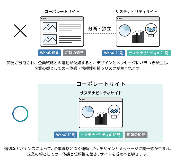サステナビリティサイトを成功させるために不可欠な、Webサイトの知見・サステナビリティの知見・企業広報の知見という3つの専門知識が連携する運営体制を示す図