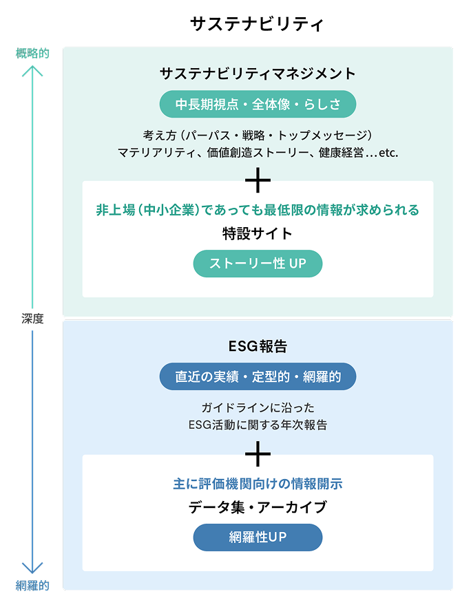 サステナビリティサイトの情報構造を示す図。「概略的」で幅広いステークホルダーに向けた共感を呼ぶ「サステナビリティマネジメント」と、「網羅的」で投資家や評価機関に向けた詳細な「ESG報告」の2つのアプローチを対比し、情報の深度に違いがあることを示している。