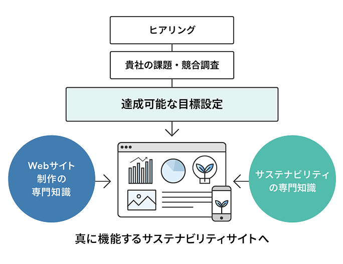 Webサイト制作の専門知識と、サステナビリティの専門知識が合わさることで、真に機能するサステナビリティサイトが完成することを示す図。「ヒアリング」と「課題・競合調査」を経て「達成可能な目標設定」を行い、その目標に向かってサステナビリティサイトを構築する。