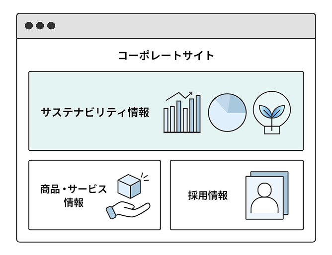 コーポレートサイトを核とし、その中でサステナビリティサイトが機能する全体像を示す図。多様なユーザーが求める情報に、スムーズにたどり着けるよう、適切な導線で結ぶ情報設計の重要性を表している。