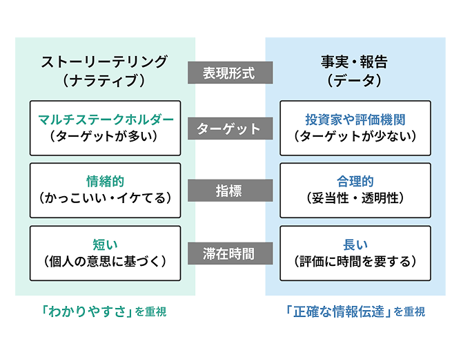 ターゲットに合わせた情報伝達の重要性を示す図。幅広い層に向けた「ストーリーテリング」は滞在期間が短くても情緒的に「わかりやすさ」を重視し、投資家や評価機関に向けた「事実・報告」は滞在時間が長くても合理的で「正確な情報伝達」を重視する。
