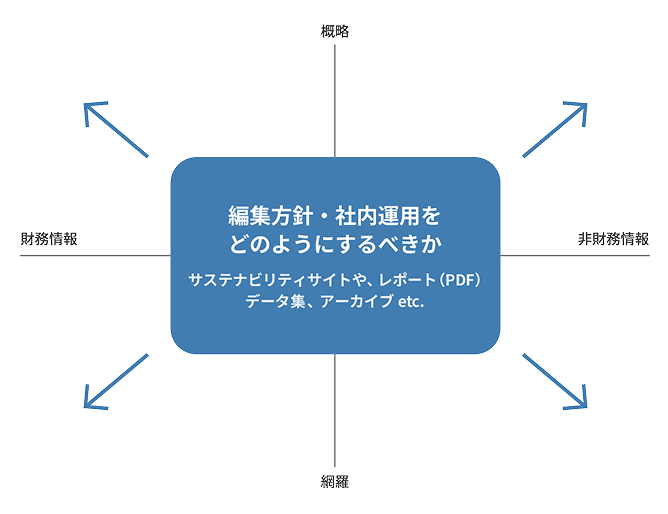 サステナビリティ関連媒体（サイト、レポート、データ集など）の編集方針と社内運用をどうすべきかを示したマトリクス図。「概略/網羅」「財務/非財務情報」の軸で、情報の整理と媒体の役割分担を検討する必要がある。