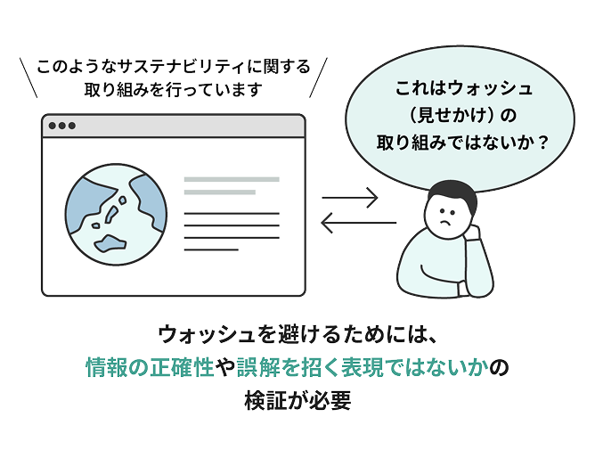 企業がWebサイトから発信するサステナビリティ情報に対し、首をかしげて「ウォッシュではないか？」と疑問を呈するステークホルダーの図。ウォッシュを避けるためには、情報の正確性と信頼性を検証し、誤解を招く表現を排除する必要があることを示している。