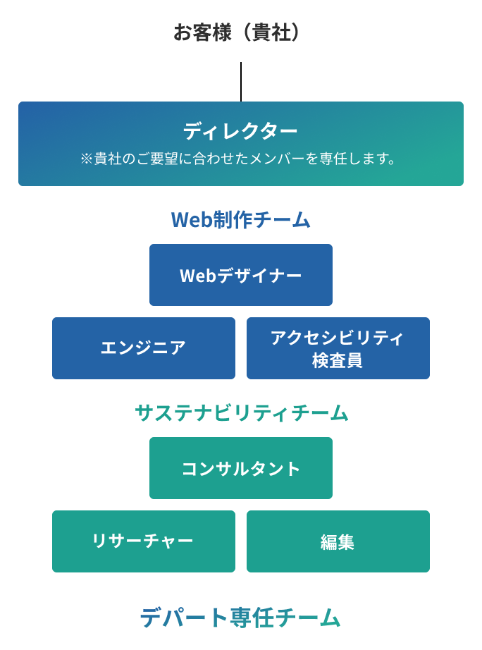 株式会社デパートのサステナビリティサイト構築支援体制を表した図。お客様と連携するディレクターの下に、Web制作チーム(Webデザイナー、エンジニア、アクセシビリティ検査員)と、サステナビリティチーム(コンサルタント、リサーチャー、編集)が配置され、専門家が一体となってサポートすることを示している。